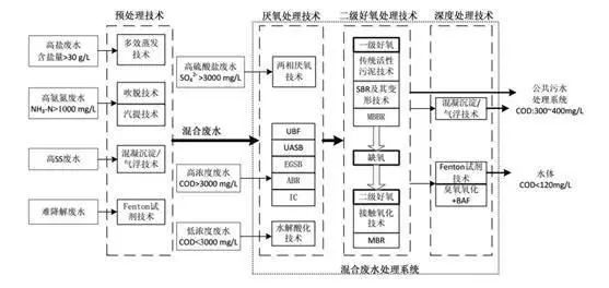 制藥處理工藝圖