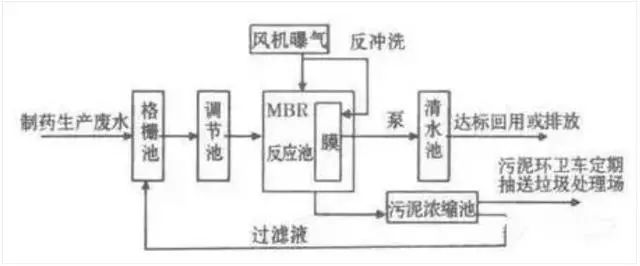 膜分離法處理制藥廢水工藝圖